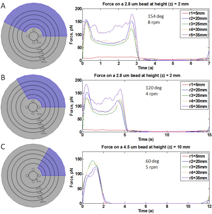 Figure 3.4: Pulsatile force generated by single rotation of permanent magnet.