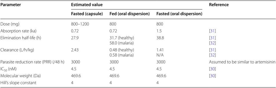 Table 1 PK and PD parameters of OZ439 after oral delivery in fasted and fed patients as reported in the literature
