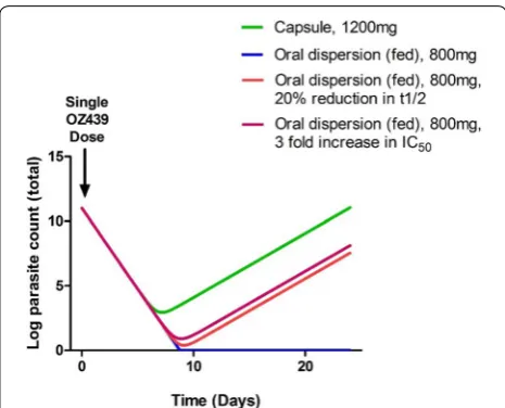 Fig. 3 OptiMal-PK predictions of OZ439 clinical activity. Results of OptiMal-PK simulations on OZ439