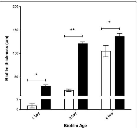 Figure 2 Comparison of biofilm thickness over time betweenbiofilm-only controls and Cryptosporidium-exposed biofilms.Graph showing biofilm thickness (mean ± standard error, n = 6) obtainedfrom both biofilm-only controls (white bar) and Cryptosporidium-exposedbiofilms (black bar) using the COMSTAT II quantitative programme.Significant differences were determined using a two-way ANOVA with apost hoc test of significance (* P < 0.01; ** P < 0.0001).