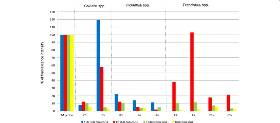 Figure 2 The DNA microarray limit of detection (LOD).highest dilution of genomic DNA that still tested as positive