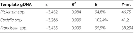 Figure 3 Absolute quantification of the detectable genome copy numbers from tick-borne bacteria
