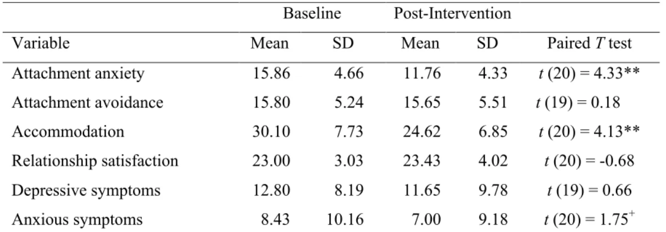 Table 10.  Study 2 comparing means pre- and post-intervention for partners  Baseline  Post-Intervention 