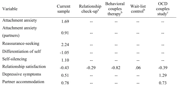 Table 13. Study 2 within-group effect size comparisons  Variable  Current  sample  Relationship check-upa  Behavioral couples  therapy b  Wait-list controlb OCD  couples studyc  Attachment anxiety   1.69  --  --         --           --  Attachment anxiety 
