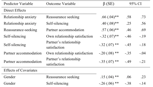 Table 5.  Study 1 direct effects from path analysis model 