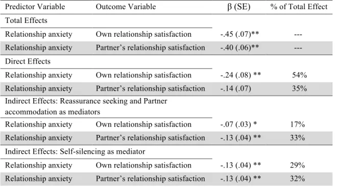 Table 6.  Study 1 comparing direct and indirect effects 