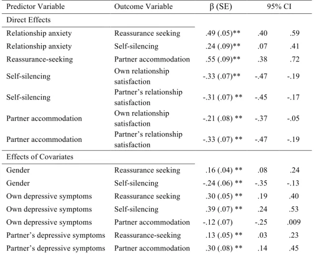 Table 7.  Study 1 direct effects with depressive symptoms included 