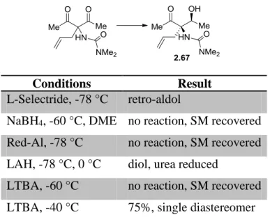 Table 2-1.  Diketone Monoreduction Screen 
