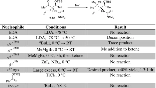 Table 2-2.  Nucleophilic Additions to the Methyl Ketone Electrophile 