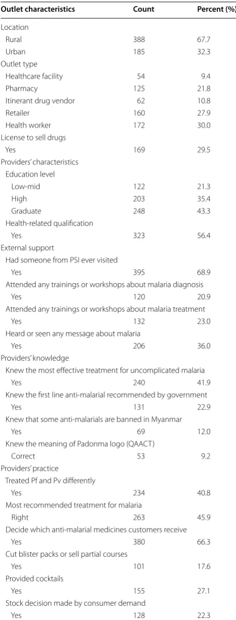 Table 1 Characteristics of  anti-malarial stocking outlets and their providers in Eastern Myanmar, 2014 (N = 573)