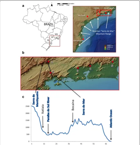 Fig. 1 Anopheles cruzii collection sites and altitude profile in South-East Brazilian Atlantic Rainforest