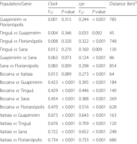 Table 1 Genetic and geographical distances betweenAnopheles cruzii populations. Pairwise FST (estimates ofpopulation differentiation) and P-values (significance of FSTvalues evaluated by 1000 random permutations) werecalculated between sequences from individuals of distinctlocalities