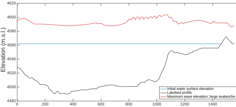 Figure 6. Proﬁle of the maximum wave height as a function of distance along the lake for the large avalanche boundary condition.