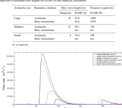 Table 3. Comparison of maximum wave heights for FLOW-3D and empirical calculations.