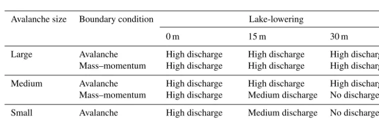 Figure 8. Overtopping hydrographs for lake-lowering scenarios for (a) large avalanche scenario, (b) medium avalanche scenario,and (c) small avalanche scenario.