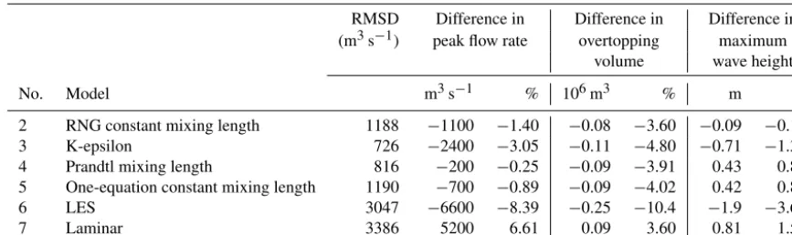 Table 1. Comparison of overtopping hydrograph characteristics among turbulence models.