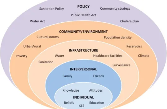 Figure 3.  Ecological model of factors influencing cholera occurrence and death  In the context of cholera occurrence and death we can consider that an individual’s  knowledge, attitudes, and beliefs about cholera influence behavior and cholera risk at the
