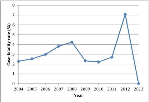 Figure 5.  Cholera case-fatality rate in Kenya, 2004-2013 