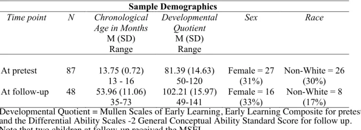 Table 2.1 Sample Demographic Information 