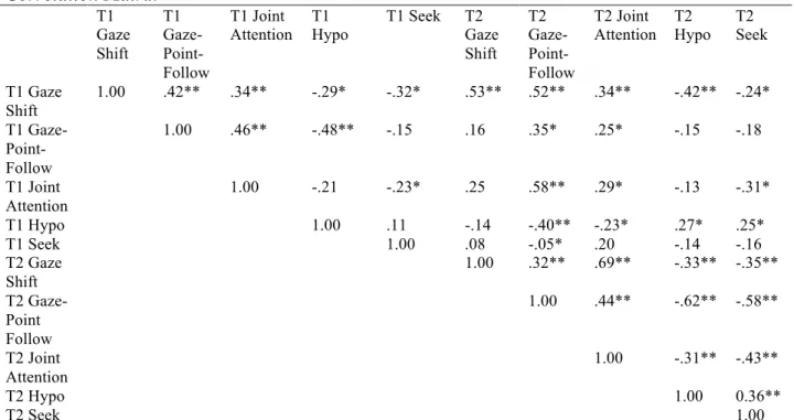 Table 2.3  Correlation Matrix  T1  Gaze  Shift  T1   Gaze- Point-Follow  T1 Joint  Attention  T1  Hypo  T1 Seek  T2  Gaze Shift  T2   Gaze- Point-Follow  T2 Joint  Attention  T2  Hypo  T2  Seek  T1 Gaze  Shift  1.00  .42**  .34**  -.29*  -.32*  .53**  .52*