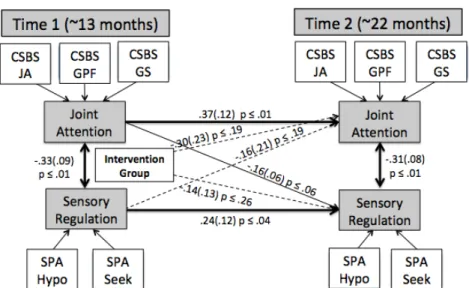 Figure 2.5a. Question 1: Initial cross lagged model 