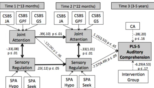 Figure 2.6a. Initial model with auditory comprehension as a distal outcome of the cross lagged  panel analysis 