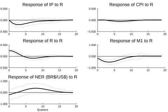 Figure 1.4: Recursive Specification - Quarterly Estimation