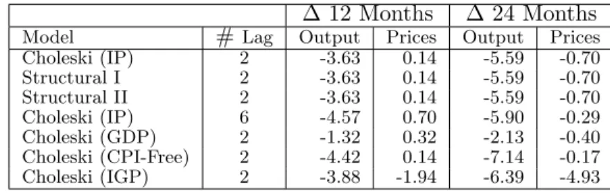 Table 1.1: Summary: Cumulative Impulse Response Functions