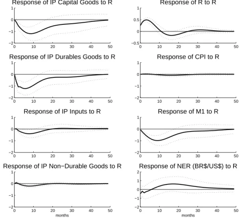 Figure 1.7: Industry Effects - Recursive Specification
