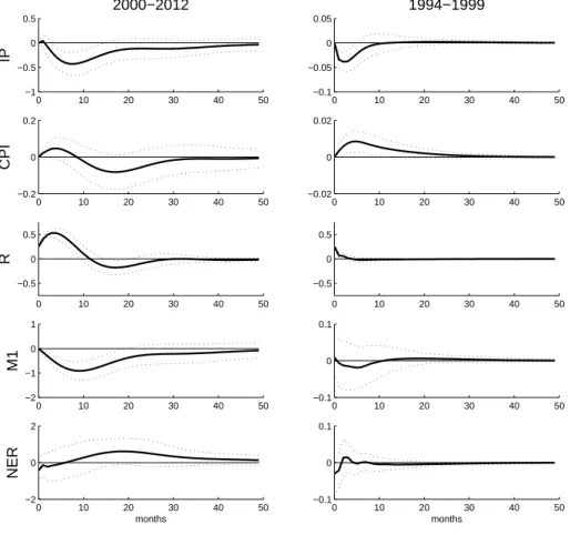Figure 1.8: Recursive Specification - 1994-1999 and 2000-2012