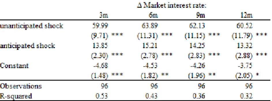 Table 2.1: Estimation - 2003-2013
