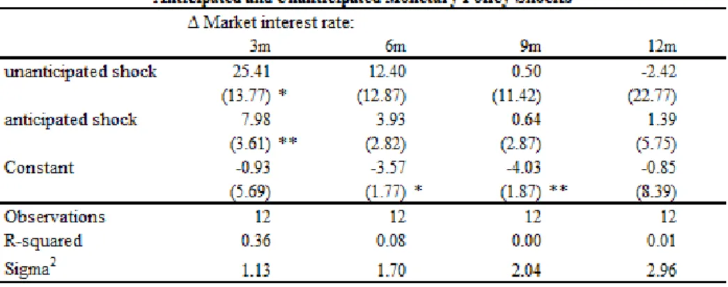 Table 2.3: State Dependent Estimation - 2003-2013