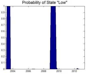 Figure 2.1: Sample 2003-2013 - 3-Month Interest Rate