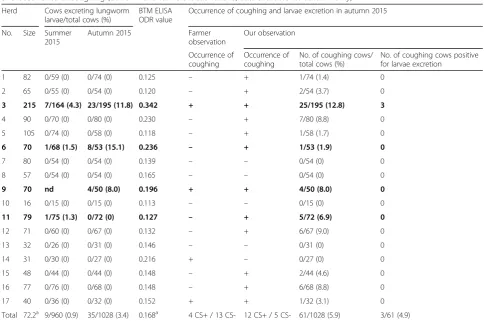 Table 1 Dairy cows excreting D. viviparus larvae (positive farms are marked in bold), BTM ELISA results (available for autumn only)and occurrence of coughing (our own and farmers’ observations; data available for autumn only)