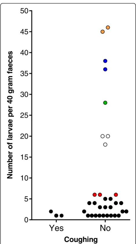 Fig. 3 Number of larvae per 40 g of examined faeces withincoughing categories in individual dairy cows in autumn