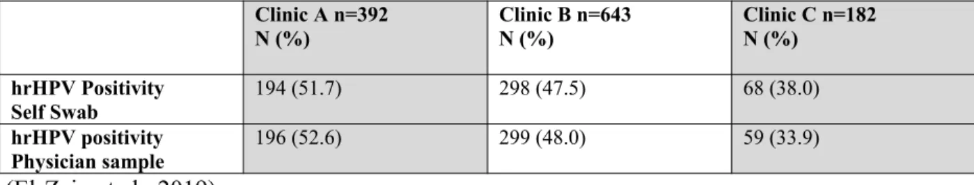 Table 2a: Characteristics of the overall study population (n=1,217) by recruitment site 