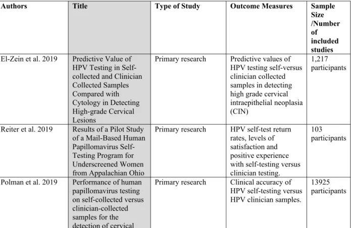 Table 1: Included Primary Research Studies and Systematic Reviews 