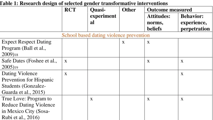 Figure 2. Criteria for ranking intervention effectiveness based on Lundgren &amp;Amin, 2015