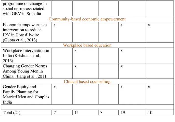 Table 2: Effectiveness of gender transformative interventions 