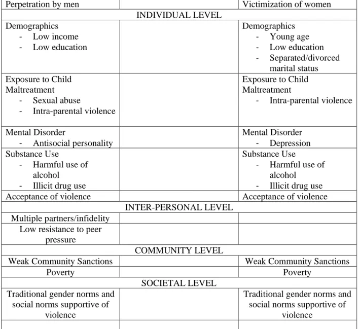 Table 1: Risk factors for both intimate partner violence and sexual violence