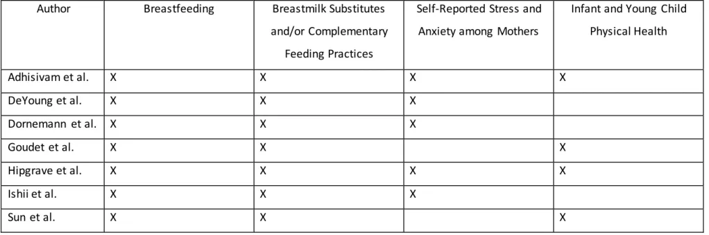Table 2. Components Assessed in Included Studies 