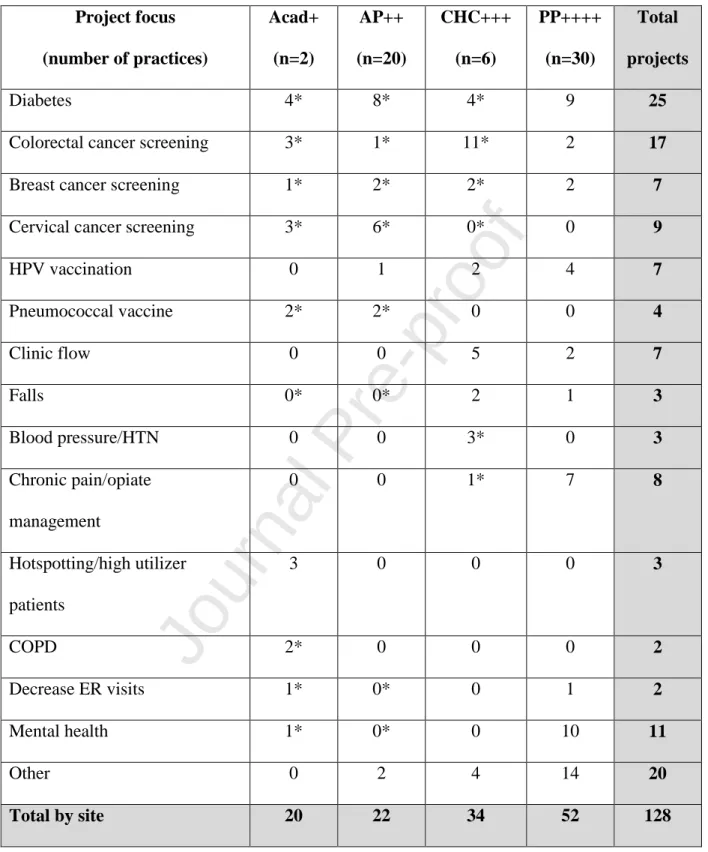 Table 3:  Project choice and number of students in each area   Project focus  (number of practices)  Acad+ (n=2)  AP++  (n=20)  CHC+++ (n=6)  PP++++ (n=30)  Total  projects  Diabetes  4*  8*  4*  9  25 