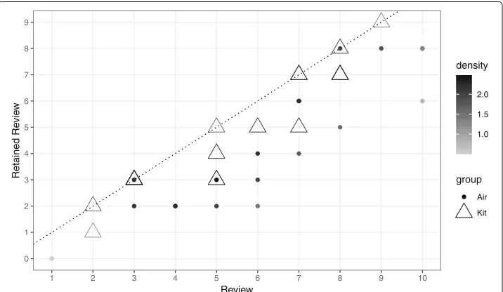 Fig. 3 Boxplots of the normalized values for Air and Kit conditions. Retained review, which is related toretained reviewed knowledge, represents the biggest difference between the two conditions