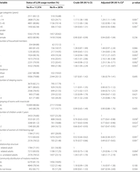 Table 2 Factors associated with not using a long-lasting insecticide-treated bed net