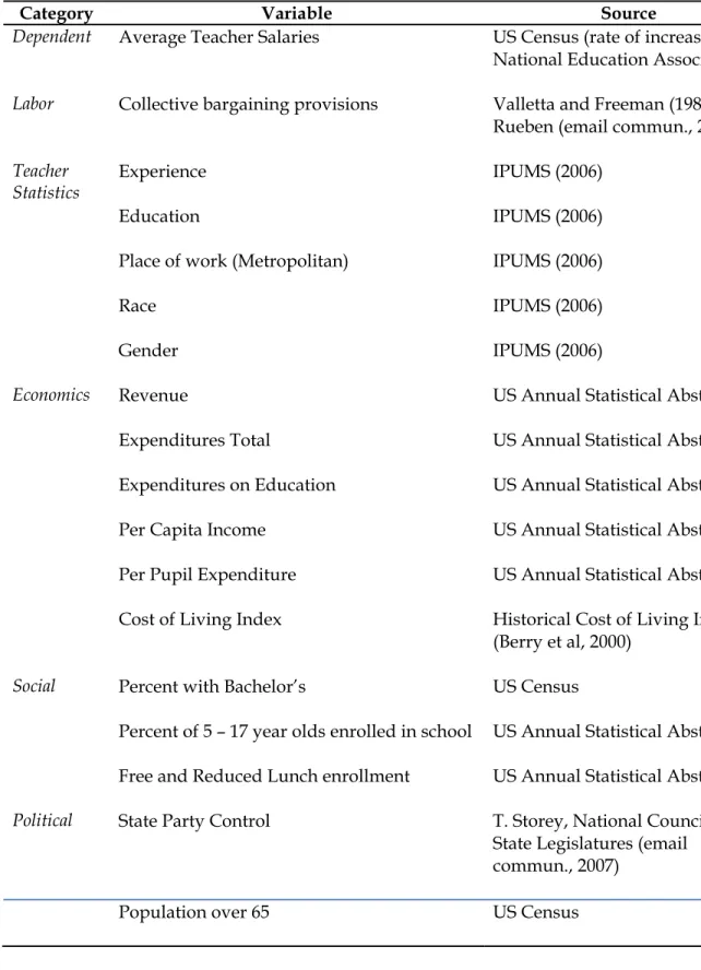 Table 2: Variables used in Current Study and Sources for Data 