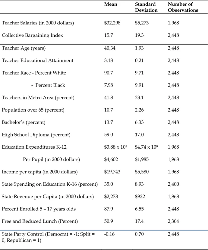 Table 3: Descriptive Statistics for Dependent and Independent Variables  