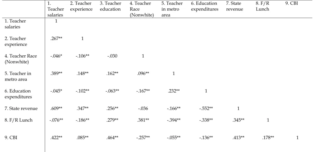 Table 4: Correlations among Variables of Interest   1.  Teacher  salaries  2. Teacher  experience  3