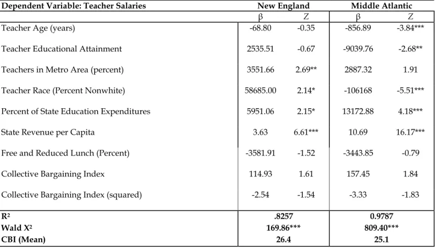 Table 8: Hypothesis 3:  Regional Effect - Northeast 