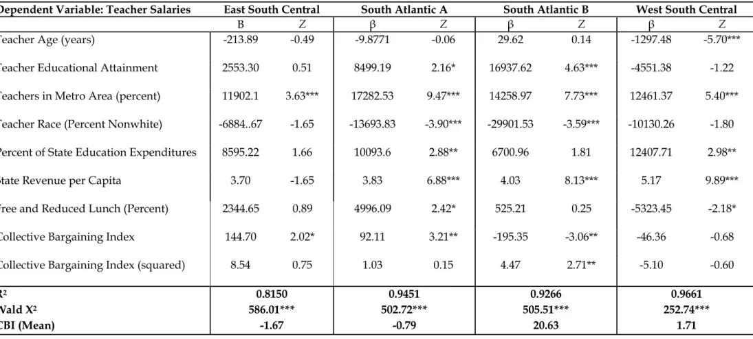 Table 9: Hypothesis 3:  Regional Effect - South 