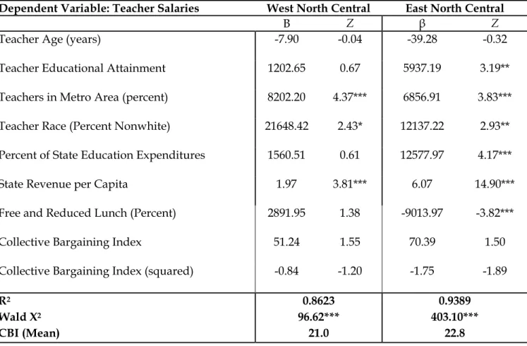 Table 10: Hypothesis 3:  Regional Effect – Midwest 